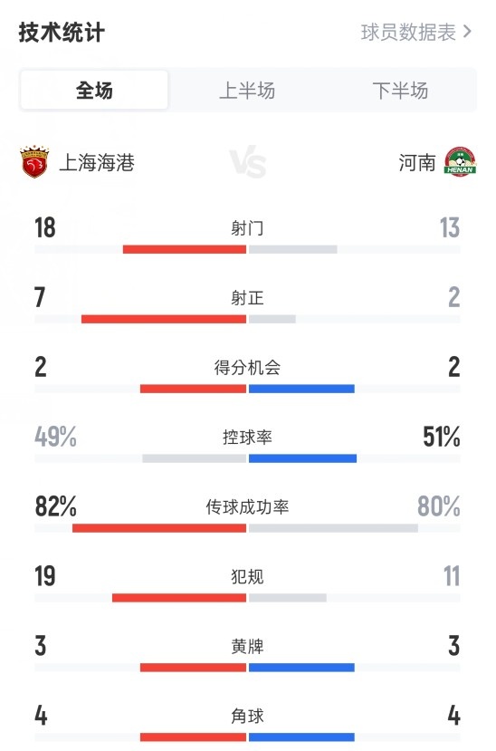 星空体育下载-上海海港4-1河南全场数据：射门18-13，射正7-2，控球率49%-51%