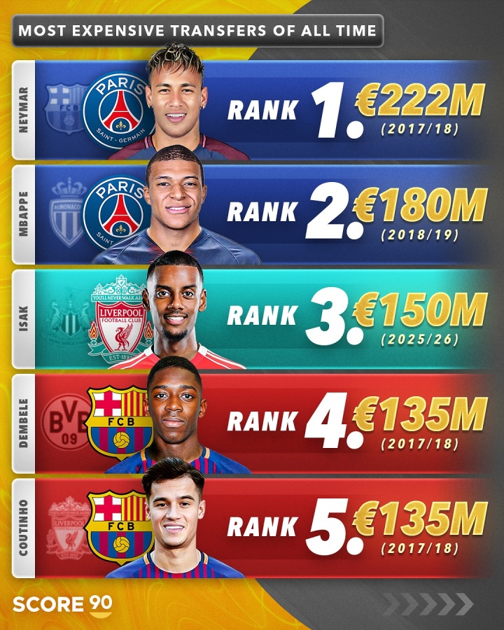 星空入口官网-足坛转会费前十排名：内姆占据前二，伊萨克跻身三甲，利物浦两将入围