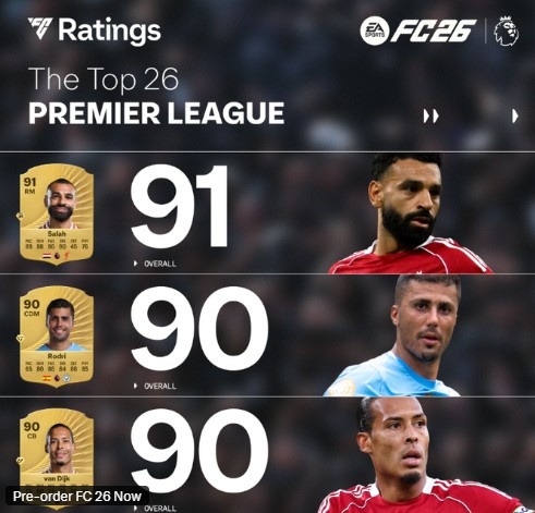 星空体育入口-FC26英超评分前TOP26：萨拉赫91居首，罗德里、范迪克、哈兰德90